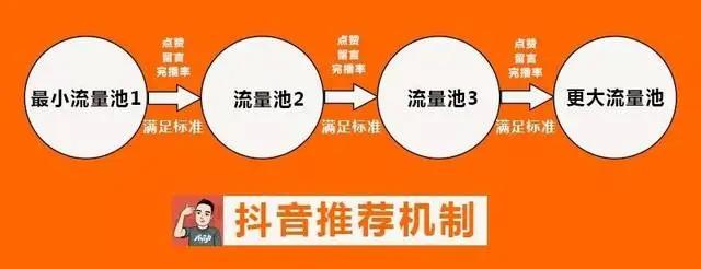 抖音推荐机制（很多人在抖音分享生活，部分人用抖音成就了自己的事业）